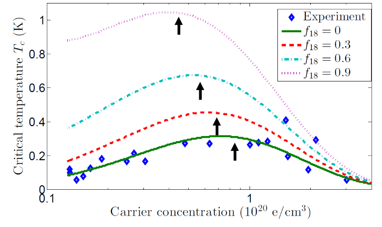 Superconducting Strontium Titanate Dirac Materials